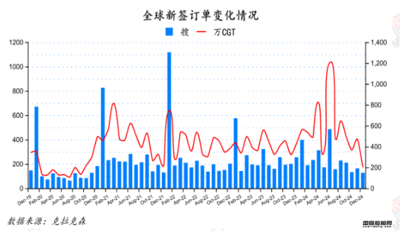 127艘！訂單大跌！最新全球造船業(yè)月報(bào)出爐