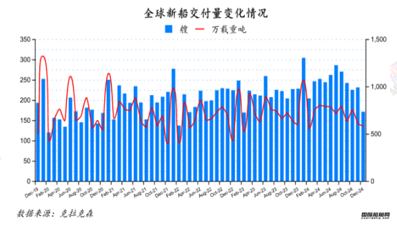 127艘！訂單大跌！最新全球造船業(yè)月報(bào)出爐