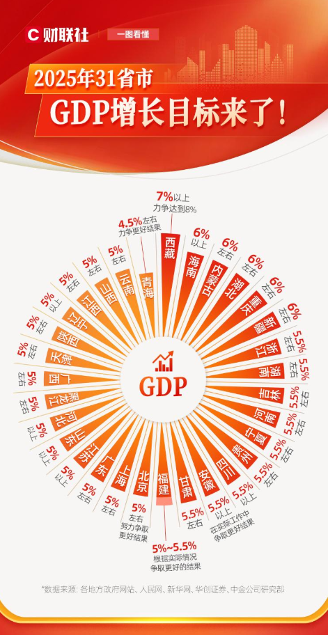 一圖看懂 | 31省市今年GDP增長目標(biāo)來了！