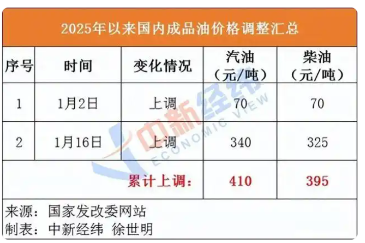 國內(nèi)油價(jià)有望結(jié)束“二連漲”