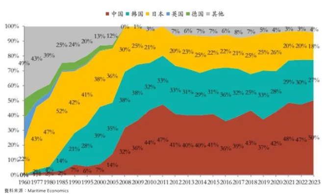 中國造船為什么這么火熱，還會持續多久