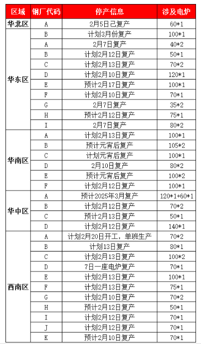 大批鋼企密集復(fù)產(chǎn)！30%復(fù)產(chǎn)時(shí)間未定！部分推遲復(fù)產(chǎn)！
