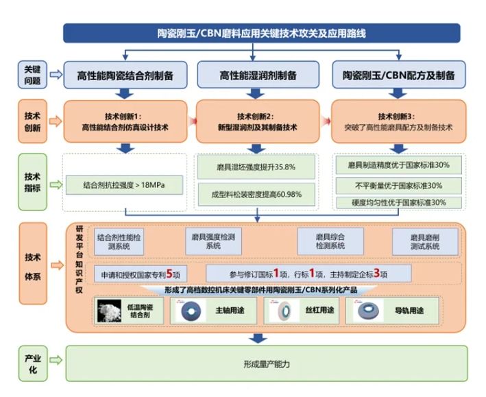 高檔數(shù)控機(jī)床關(guān)鍵材料用陶瓷剛玉/CBN磨具制備技術(shù)研究項(xiàng)目簡介