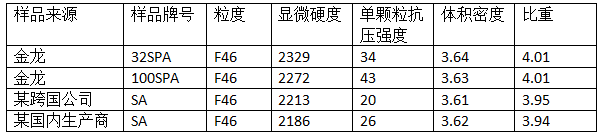 全國磨料磨具行業技術創新獎系列報道——淄博市淄川金龍磨料磨具有限公司“鉻單晶剛玉”