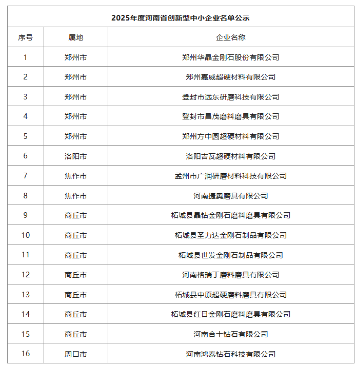 多家磨料磨具、超硬材料企業入選河南省創新型中小企業