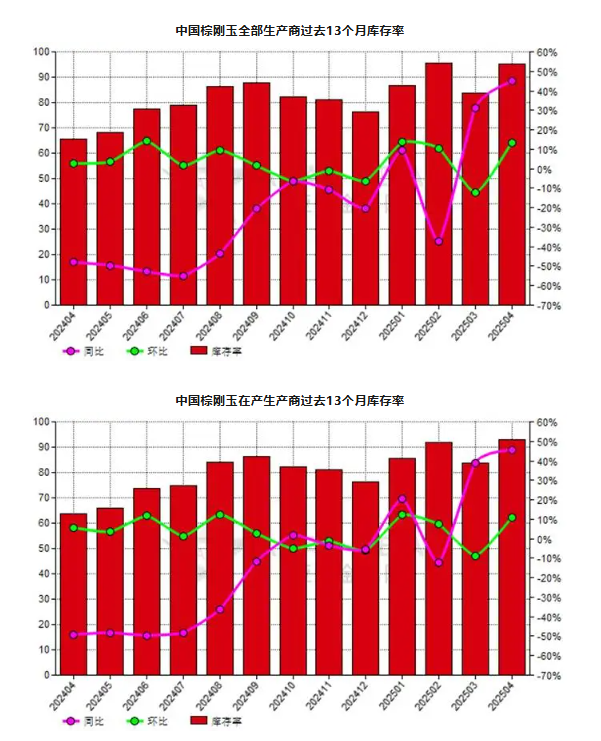4月份中國棕剛玉生產商庫存率同比增加44.87%