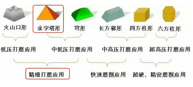 中機金字塔砂紙/墊子，中低壓打磨應用界的“低調王者”