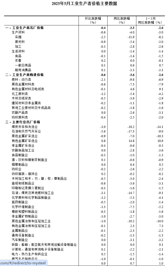 中國5月PPI同比下降3.3%，環比下降0.4%