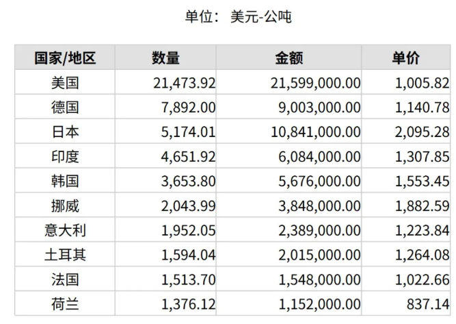 2025年1月份世界十大碳化硅進(jìn)口國