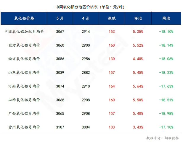 2025年5月氧化鋁市場分析