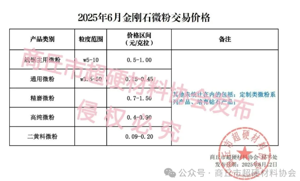 2025年6月金剛石微粉交易價(jià)格