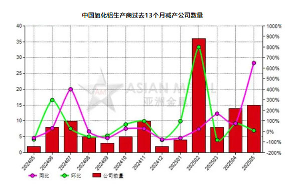 5月份中國15家氧化鋁生產商減產