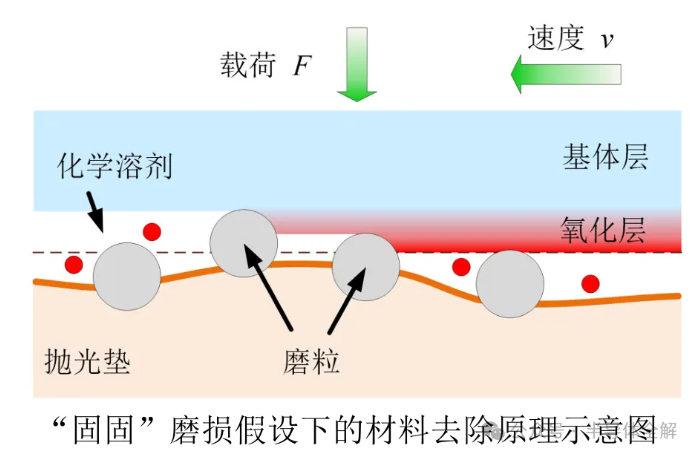 一文了解芯片化學機械拋光(CMP)技術