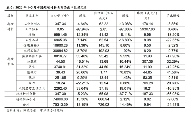 5月超硬材料及其制品出口量增價(jià)減