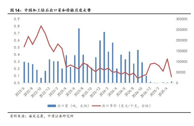 5月超硬材料及其制品出口量增價(jià)減