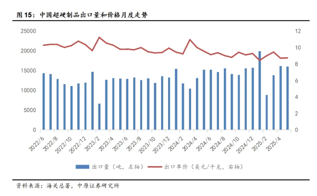 5月超硬材料及其制品出口量增價(jià)減