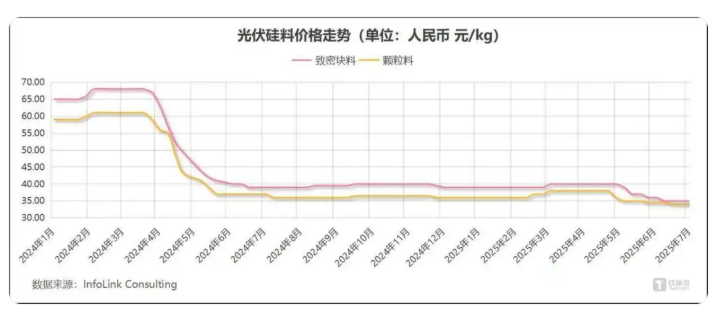 光伏“主旋律”，仍是反“內卷”