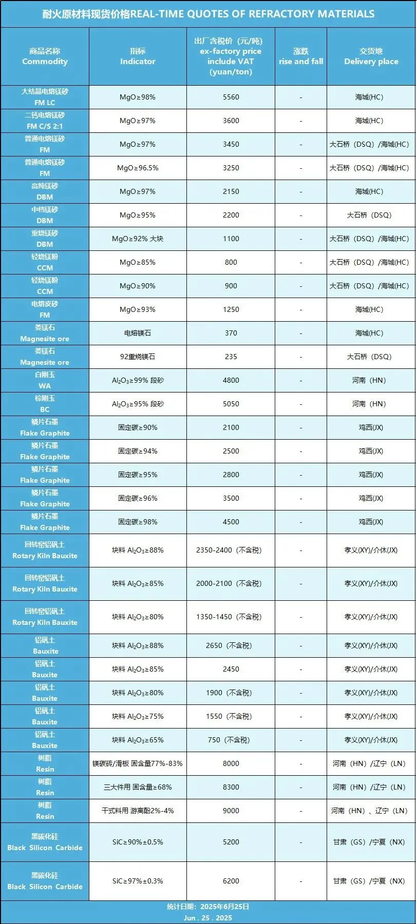 2025年上半年磨料磨具及相關(guān)原材料行情分析報(bào)告【耐火材料篇】